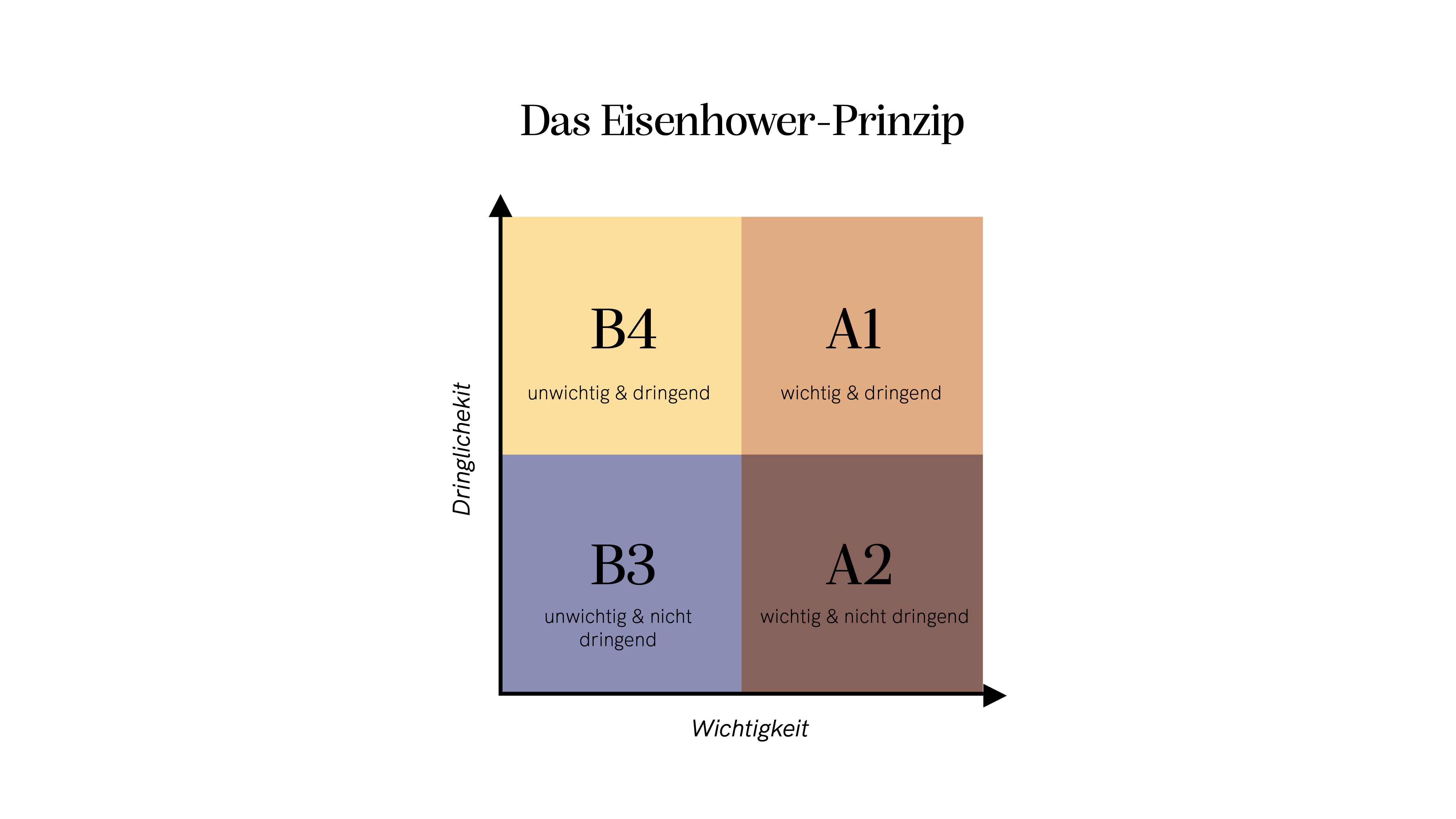 Alva & Ida - Nachhaltige Papeterie - Tipps zur Selbstorganisation: Das Eisenhower-Prinzip